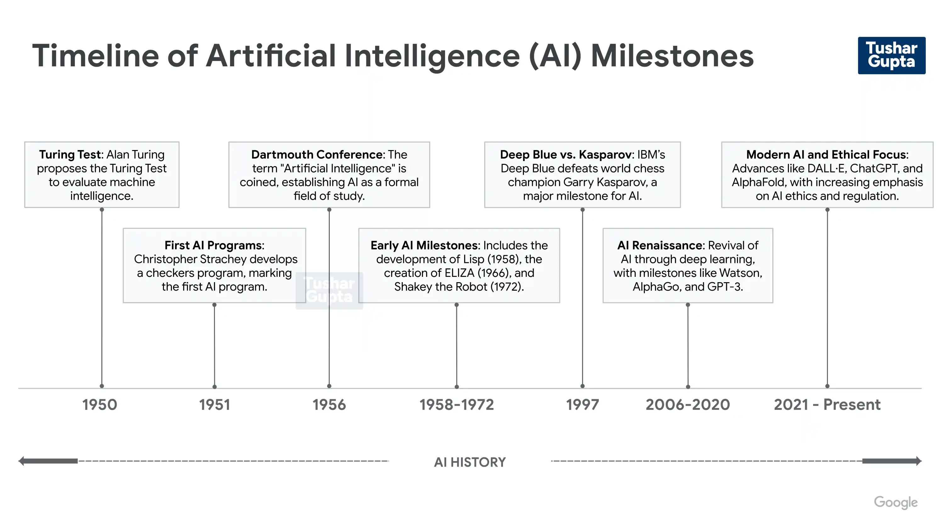 ai history